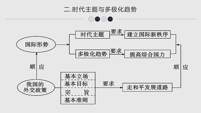 第四单元 当代国际社会 课件-2022届高考政治一轮复习人教版必修二政治生活第8页