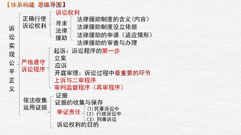 第十课 诉讼实现公平正义课件-2023届高考政治一轮复习统编版选择性必修二法律与生活02