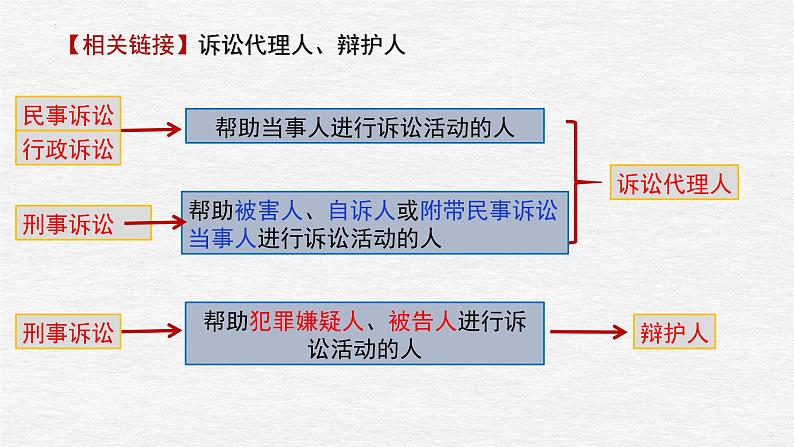 第十课 诉讼实现公平正义课件-2023届高考政治一轮复习统编版选择性必修二法律与生活06