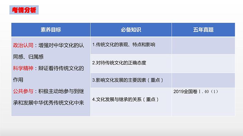 第四课 文化的继承性与文化发展  课件-2023届高考政治一轮复习人教版必修三文化生活第3页