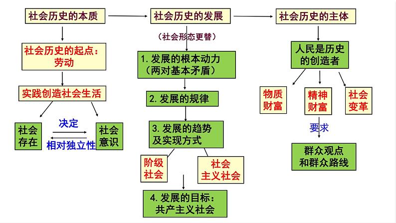 第五课 寻觅社会的真谛 课件-2023届高考政治一轮复习统编版必修四哲学与文化01