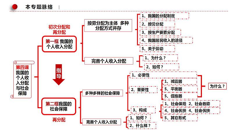 专题三 我国的个人收入分配与社会保障课件-2023届高考政治二轮复习统编版必修二经济与社会05