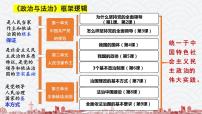 政治 (道德与法治)必修3 政治与法治第一单元 中国共产党的领导第一课 历史和人民的选择中华人民共和国成立前各种政治力量背景图ppt课件