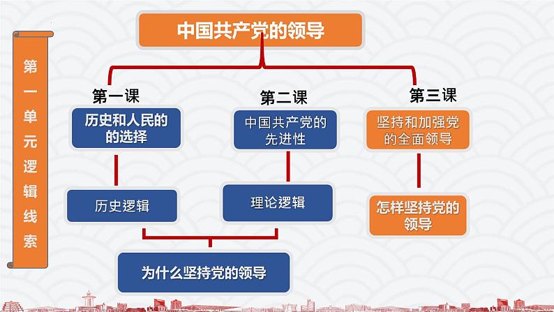 1.1中华人民共和国成立前各种政治力量课件PPT02