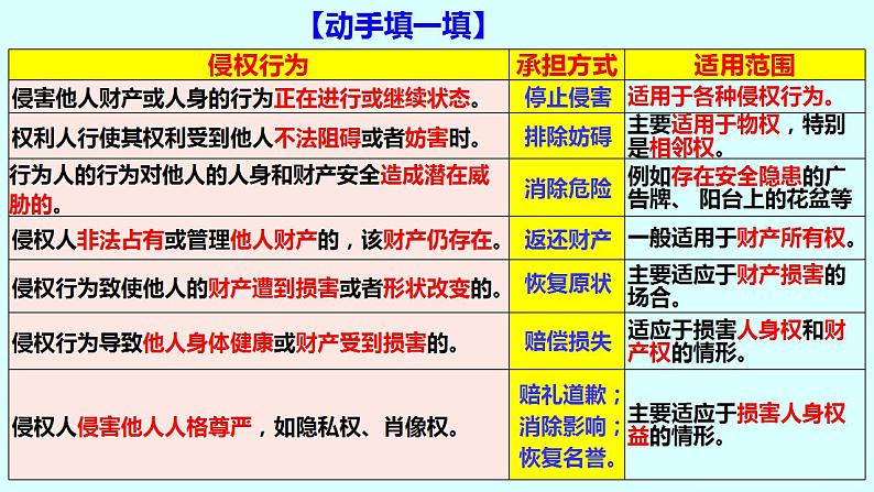 高中政治统编版选择性必修二4.1权利保障 于法有据 课件07