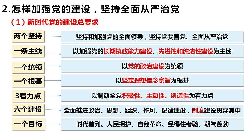 高中政治统编版必修三3.2 巩固党的执政地位 课件练习06