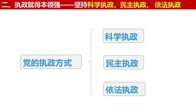 高中政治统编版必修三3.2 巩固党的执政地位 课件练习08