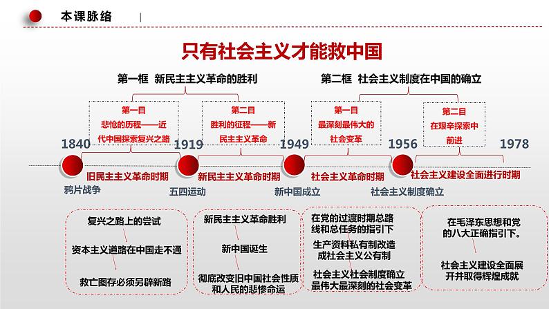 高中政治统编版必修一2.1新民主主义革命的胜利 课件02