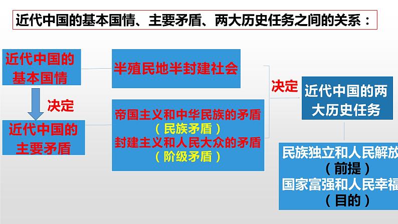 高中政治统编版必修一2.1新民主主义革命的胜利 课件08