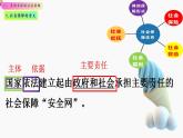 4.2 我国的社会保障 课件-2022-2023学年高中政治统编版必修二经济与社会