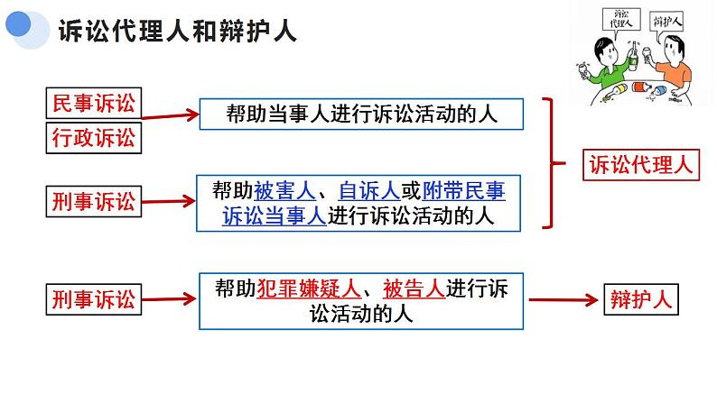 10.1正确行使诉讼权利课件-2022-2023学年高中政治统编版选择性必修二法律与生活第6页