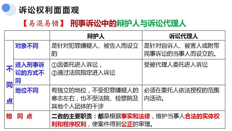 10.1正确行使诉讼权利课件-2022-2023学年高中政治统编版选择性必修二法律与生活第7页