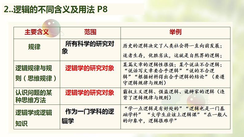 2.1 ”逻辑“的多种含义课件-2021-2022学年高中政治统编版选择性必修三逻辑与思维第7页