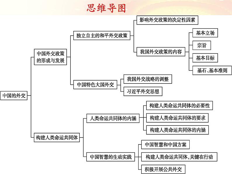 第五课 中国的外交课件-2023届高考政治一轮复习统编版选择性必修一当代国际政治与经济第3页