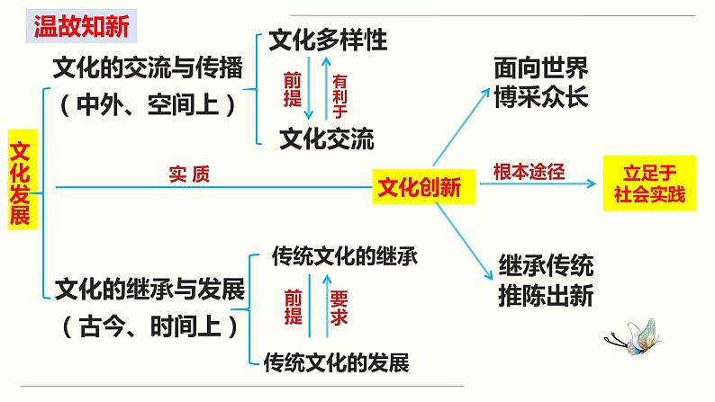 第5课 文化创新课件-2023届高考政治一轮复习人教版必修三文化生活第2页