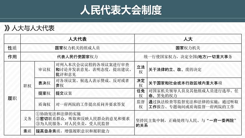 第三单元 发展社会主义民主政治 课件-2023届高考政治一轮复习人教版必修二政治生活第4页