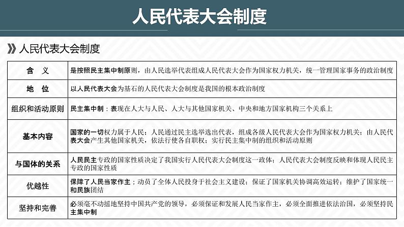 第三单元 发展社会主义民主政治 课件-2023届高考政治一轮复习人教版必修二政治生活第5页