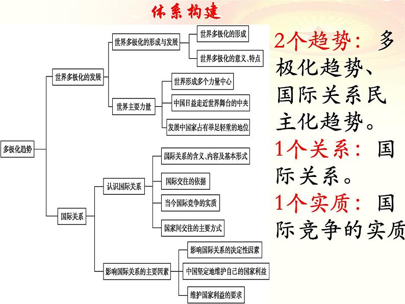 第三课 多极化趋势 课件-2023届高考政治一轮复习统编版选择性必修一当代国际政治与经济第3页