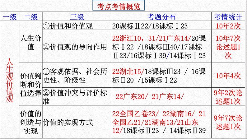 第十二课 实现人生的价值课件-2023届高考政治一轮复习人教版必修四生活与哲学02