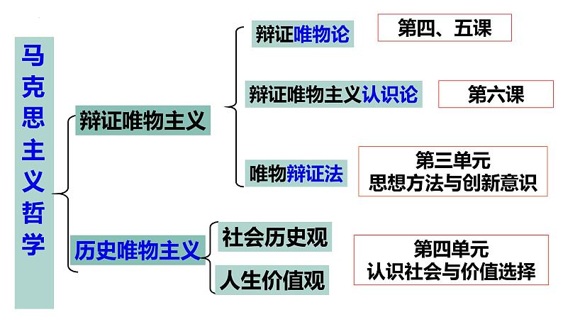 第四课  探究世界的本质课件-2023届高三政治一轮复习教版必修四生活与哲学第1页