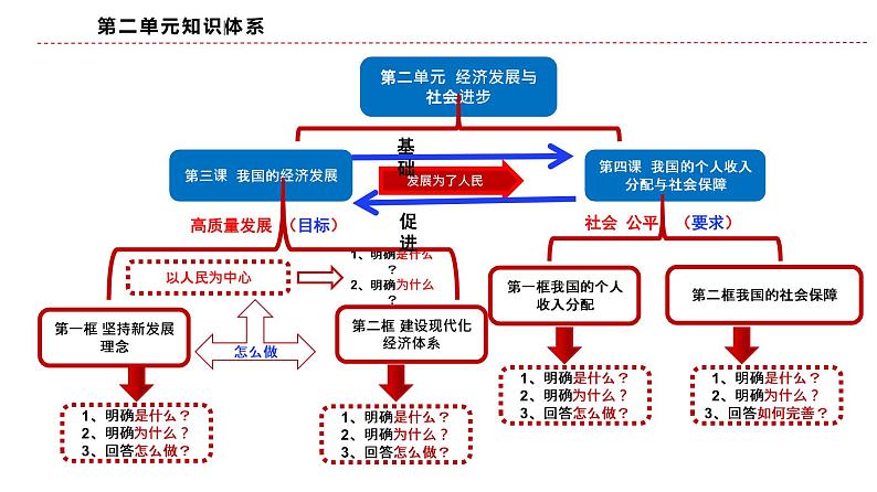 第四课 我国的个人收入分配与社会保障 课件-2023届高考政治一轮复习统编版必修二经济与社会06