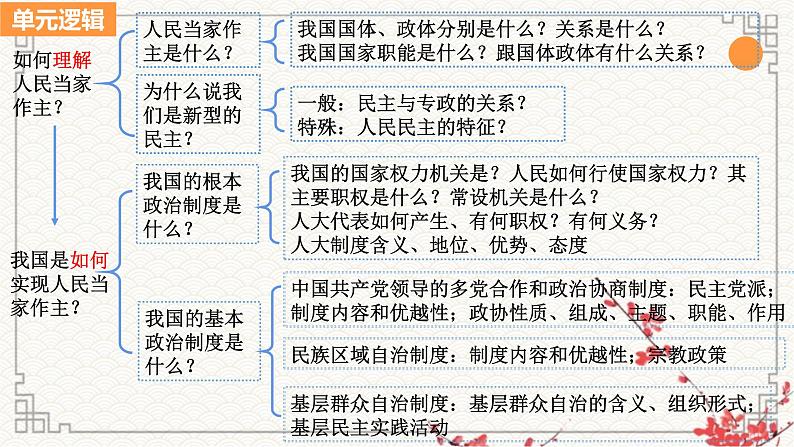 第四课人民民主专政的社会主义国家课件-2023届高考政治一轮复习统编版必修三政治与法治第2页