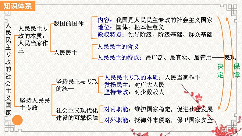 第四课人民民主专政的社会主义国家课件-2023届高考政治一轮复习统编版必修三政治与法治第4页