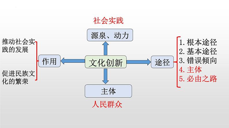 第五课 文化创新  课件-2023届高考政治一轮复习人教版必修三文化生活02