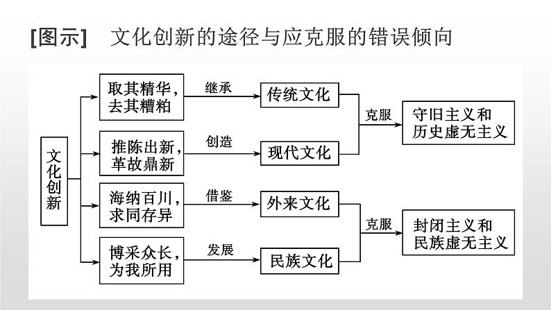 第五课 文化创新  课件-2023届高考政治一轮复习人教版必修三文化生活07