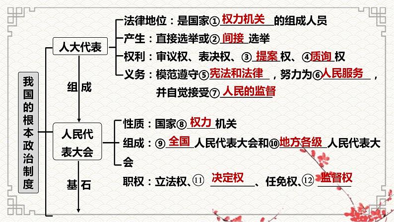 第五课 我国的根本政治制度课件-2023届高考政治一轮复习统编版必修三政治与法治02