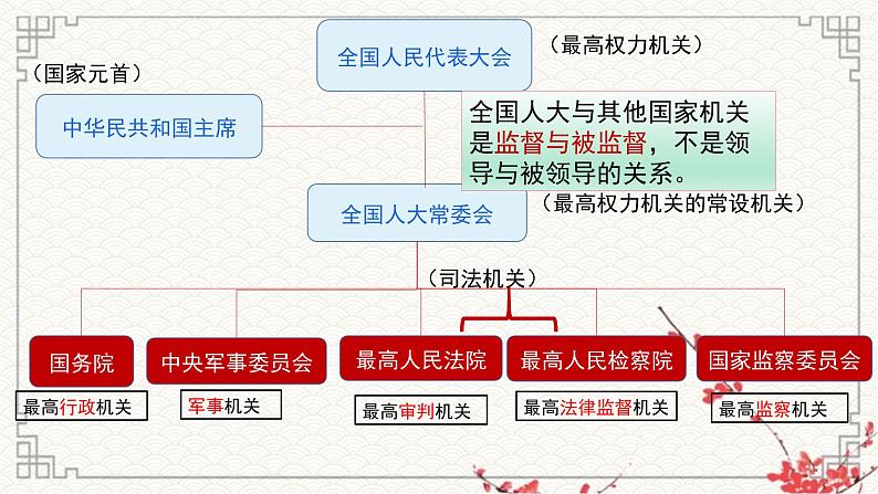 第五课 我国的根本政治制度课件-2023届高考政治一轮复习统编版必修三政治与法治06