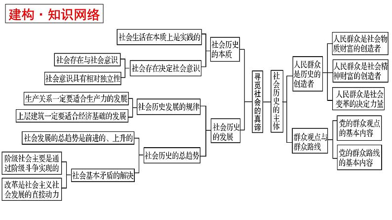 第五课 寻觅社会的真谛 课件-2023届高考政治一轮复习统编版必修四哲学与文化02