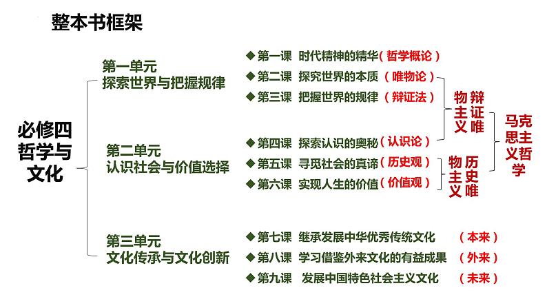 第一课 时代精神的精华 课件-2023届高考政治一轮复习统编版必修四哲学与文化02