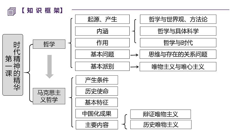 第一课 时代精神的精华 课件-2023届高考政治一轮复习统编版必修四哲学与文化05