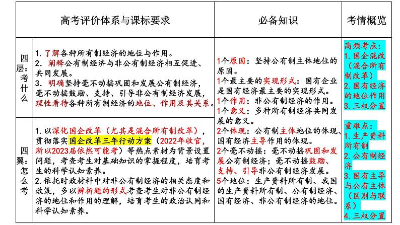 第一课 我国的生产资料所有制 课件-2023届高考政治一轮复习统编版必修二经济与社会07