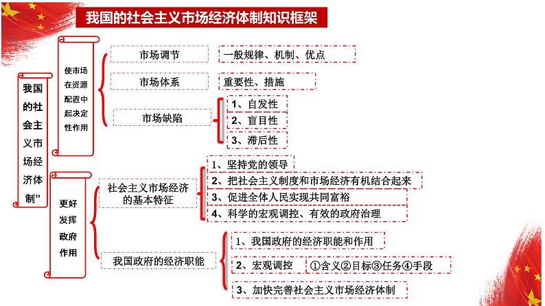 我国的社会主义市场经济体制 课件 -2023届高考政治二轮复习统编版必修二经济与社会01