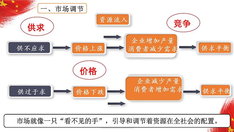 我国的社会主义市场经济体制 课件 -2023届高考政治二轮复习统编版必修二经济与社会05