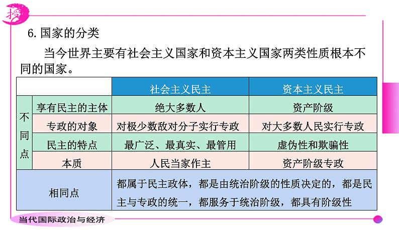 高中政治统编版选择性必修一第一课  国体与政体 课件05