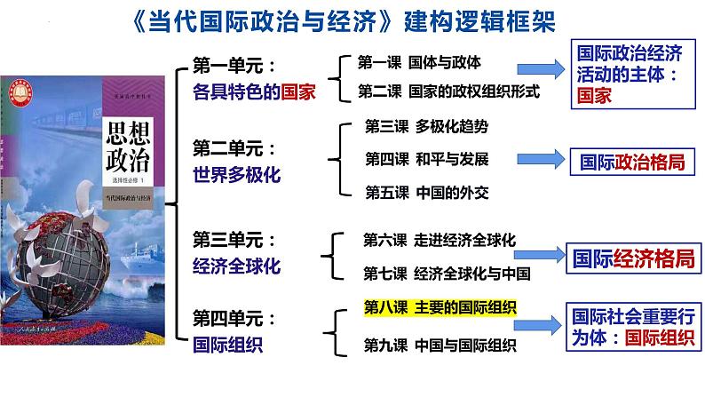 8.1日益重要的国际组织课件-2022-2023学年高中政治统编版选择性必修一当代国际政治与经济01