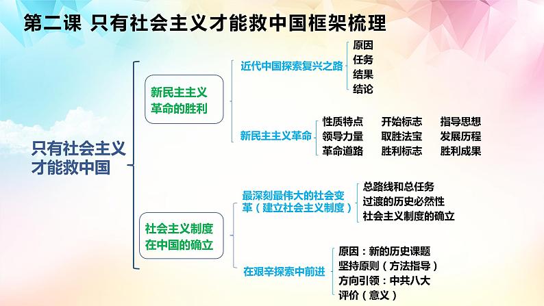 【高考二轮专题复习】2023年高考政治专题突破——专题02  只有社会主义才能救中国 （精讲课件）（统编版）04