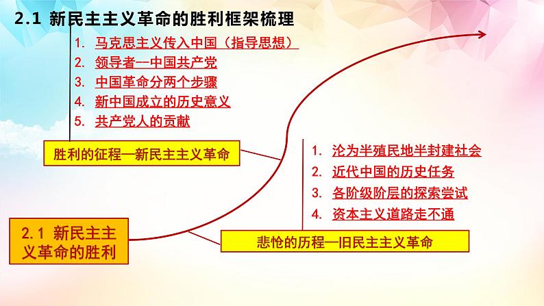 【高考二轮专题复习】2023年高考政治专题突破——专题02  只有社会主义才能救中国 （精讲课件）（统编版）06