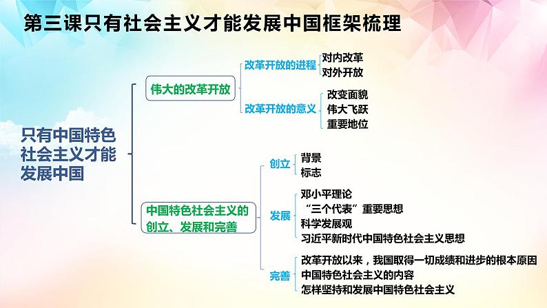 【高考二轮专题复习】2023年高考政治专题突破——专题03  只有社会主义才能发展中国（精讲课件）（统编版）第4页