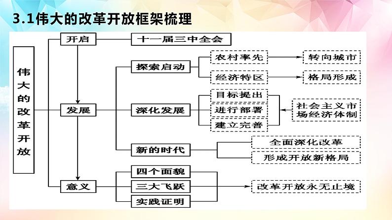 【高考二轮专题复习】2023年高考政治专题突破——专题03  只有社会主义才能发展中国（精讲课件）（统编版）第6页