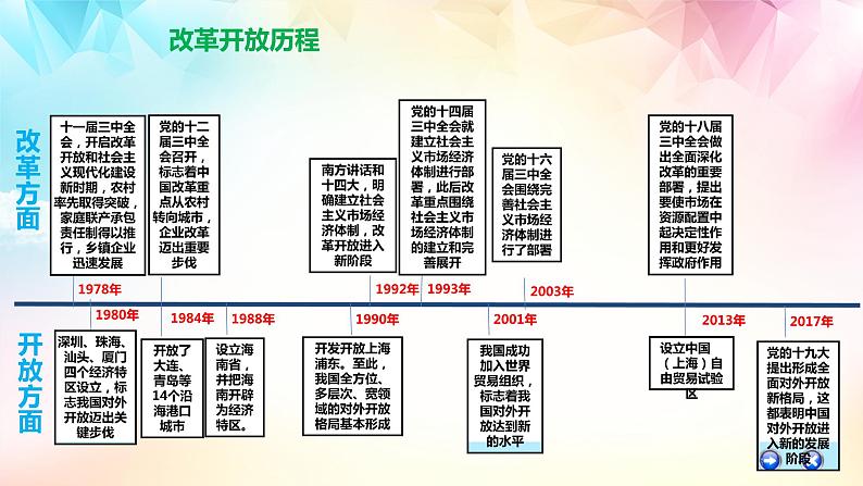 【高考二轮专题复习】2023年高考政治专题突破——专题03  只有社会主义才能发展中国（精讲课件）（统编版）第7页