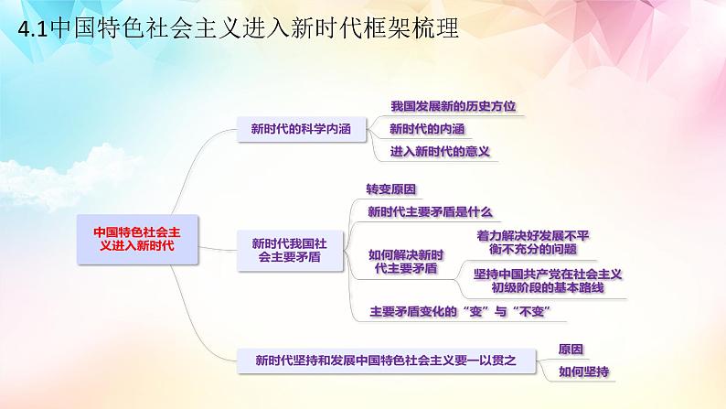 【高考二轮专题复习】2023年高考政治专题突破——专题04  只有坚持和发展中国特色社会主义才能实现中华民族伟大复兴（精讲课件）（统编版）05