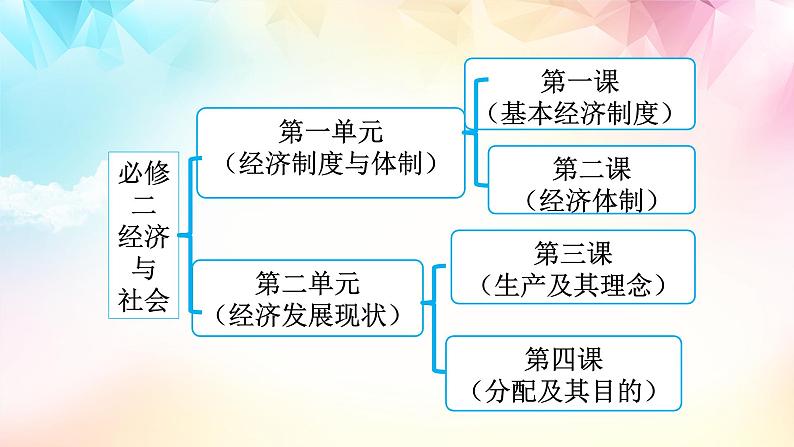 【高考二轮专题复习】2023年高考政治专题突破——专题05  我国的生产资料所有制（精讲课件）（统编版必修2）04