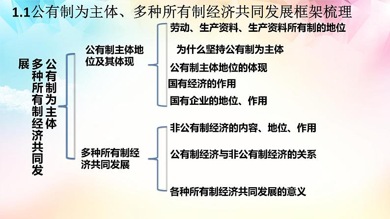 【高考二轮专题复习】2023年高考政治专题突破——专题05  我国的生产资料所有制（精讲课件）（统编版必修2）07