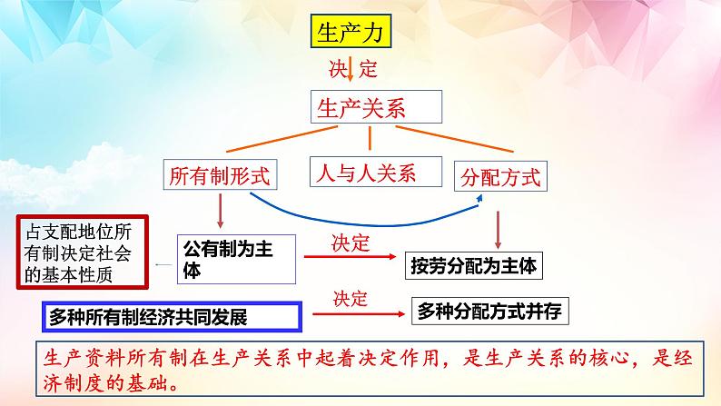 【高考二轮专题复习】2023年高考政治专题突破——专题05  我国的生产资料所有制（精讲课件）（统编版必修2）08