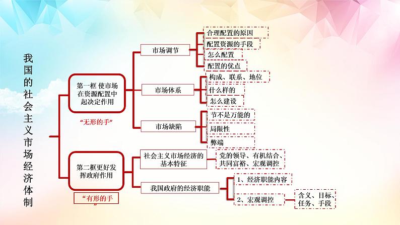 【高考二轮专题复习】2023年高考政治专题突破——专题06  我国的社会主义市场经济体制专题（精讲课件）（统编版必修2）第4页