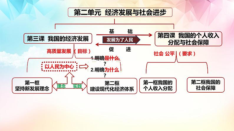 【高考二轮专题复习】2023年高考政治专题突破——专题07  我国的经济发展（精讲课件）（统编版必修2）04